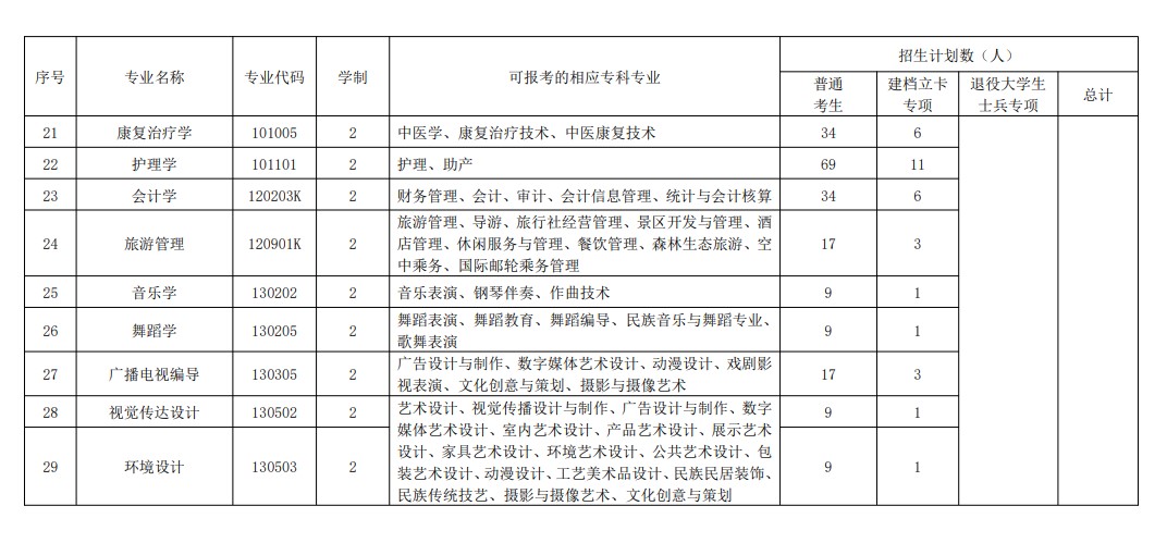 有哪些招生專業