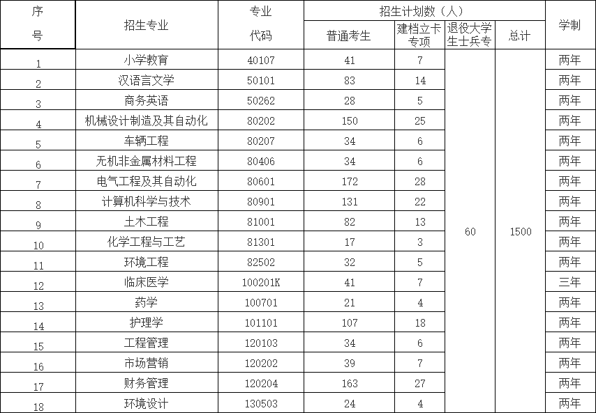招生專業