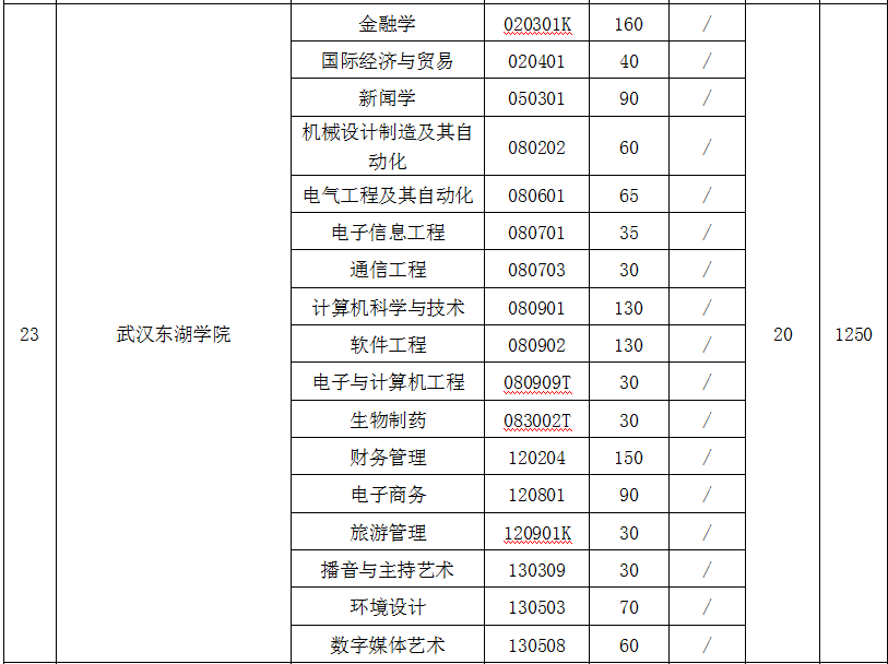 2021年招生專業及人數