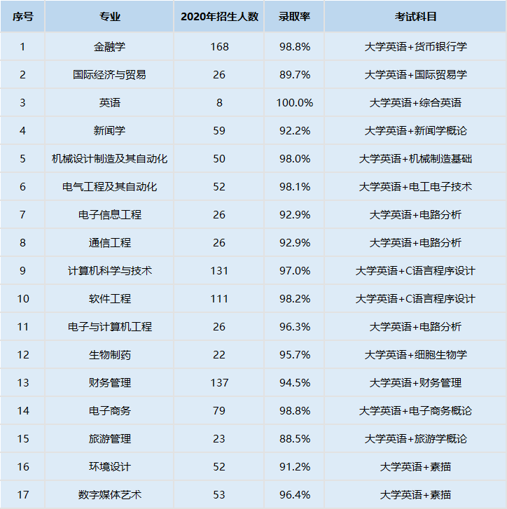 招生專業錄取情況