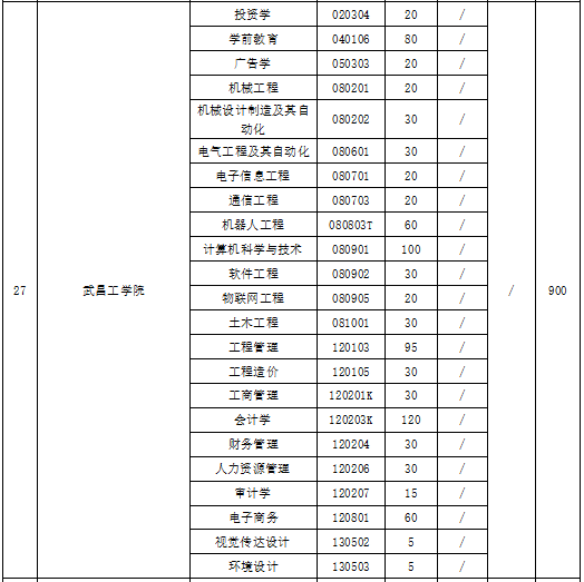 武昌工學院2021年招生專業