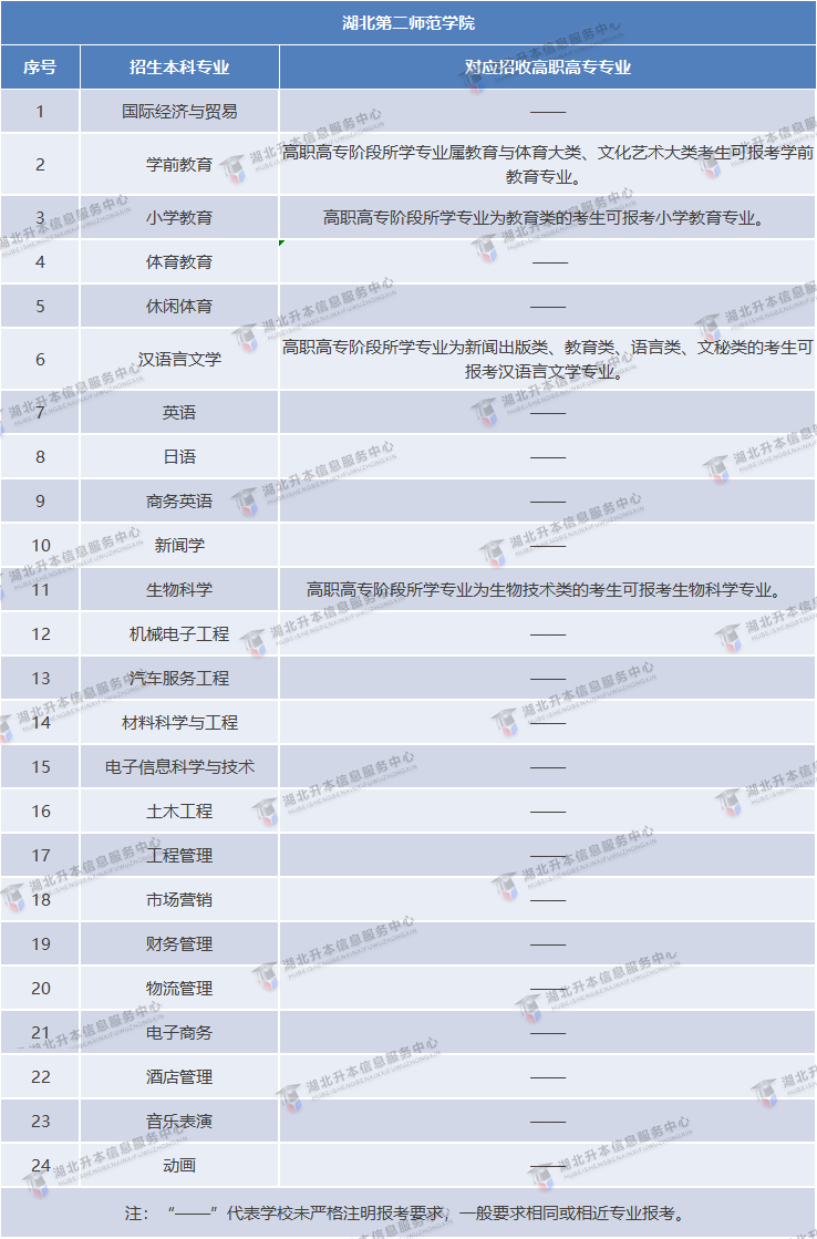 湖北第二師范學院專升本專業對照表