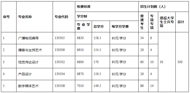 長江大學普通專升本專業和學費對照表