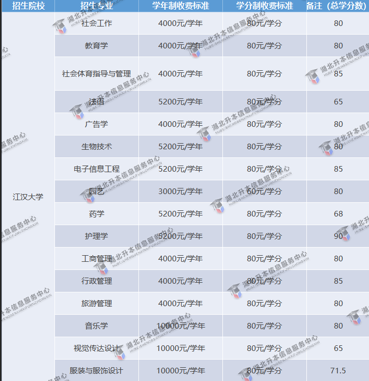 江漢大學2021年各專業學費