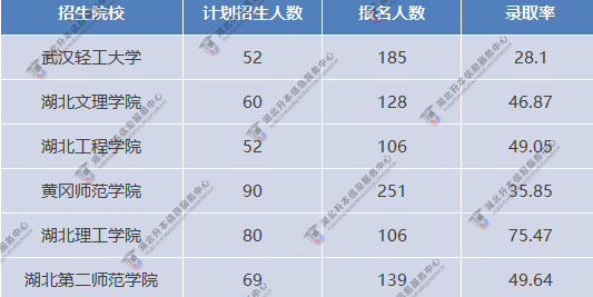 專業錄取率