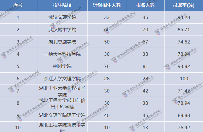 專業錄取率