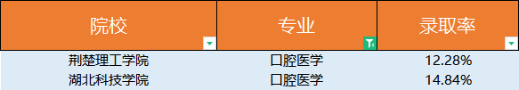 普通專升本口腔醫學錄取有多低？口腔醫學為什么這么火？