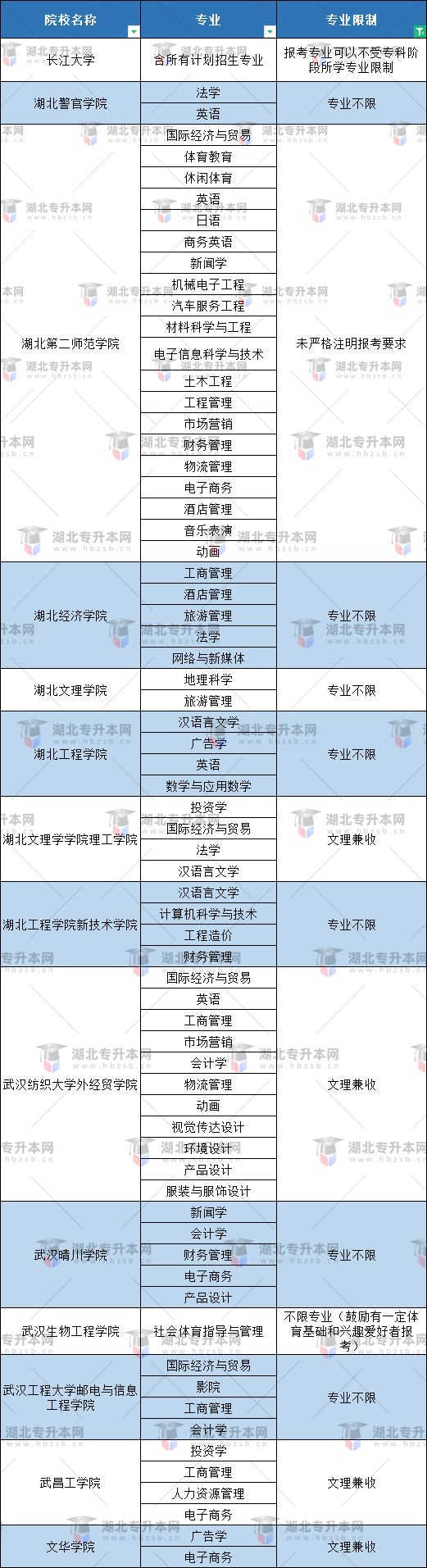 空乘專業普通專升本有哪些本科大學能報？