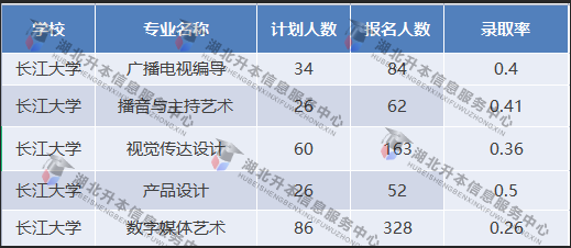 長江大學專業錄取率