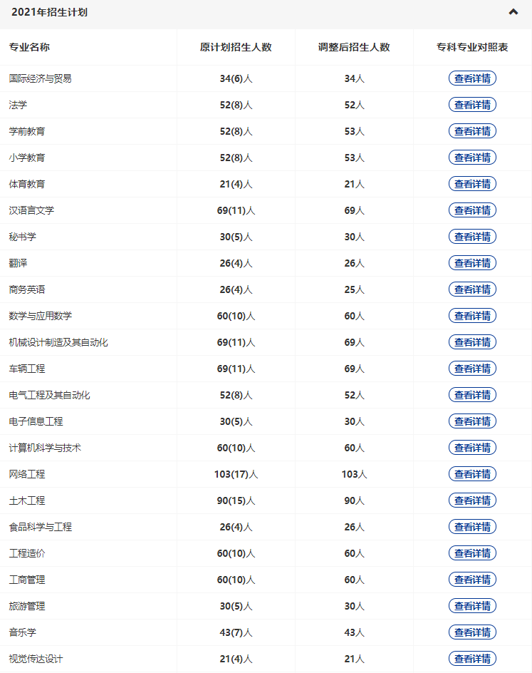 黃岡師范2022專升本多少專業停招？招生人數減少了多少？