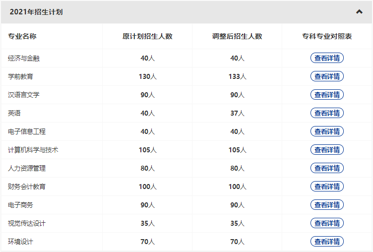 漢口學院2022專升本新增哪些專業？哪些原有專業擴招和縮招？