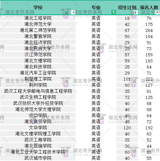 2022普通專升本英語專業有多少人報名？哪個院校報名人少？