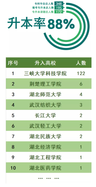 三峽大學科技學院2022普通專升本錄取率高于88%？錄取率高嗎？
