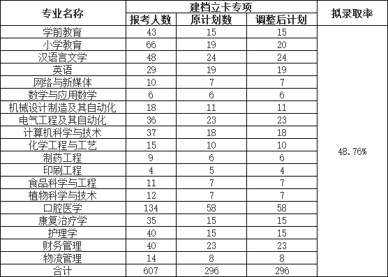 荊楚理工學院2022普通專升本錄取率下降？終審人數有多少？