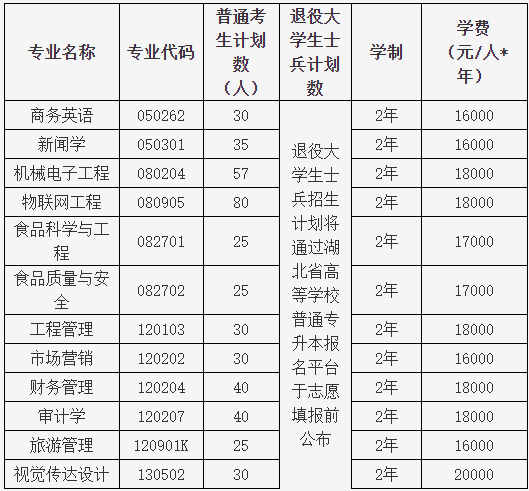 湖北大學知行學院普通專升本哪個專業有特色？哪個專業好？