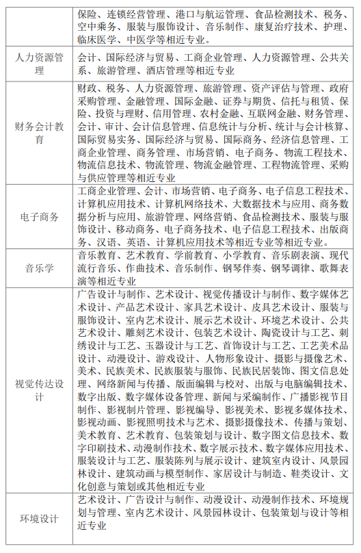 漢口學院專業對照表