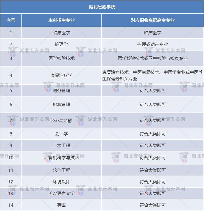 湖北恩施學院專業對照表