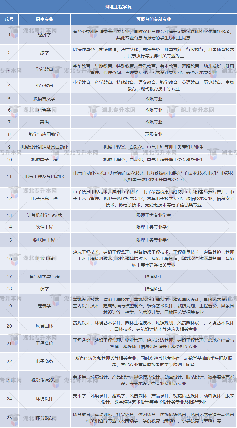 湖北工程學院專業對照表
