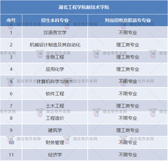 湖北工程學院新技術學院專業對照表
