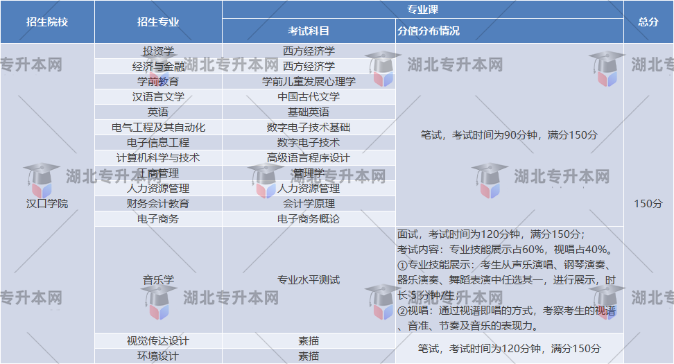 漢口學院專升本考試題型
