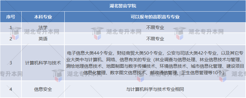 湖北警官學院專業對照表