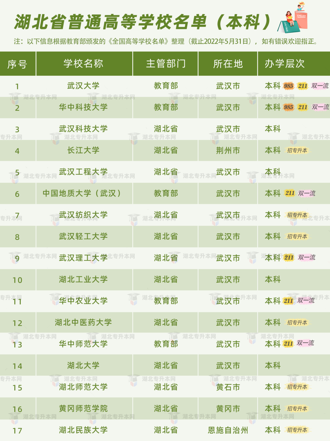 普通專升本有雙一流院校招生嗎？哪些是招統招專升本的？