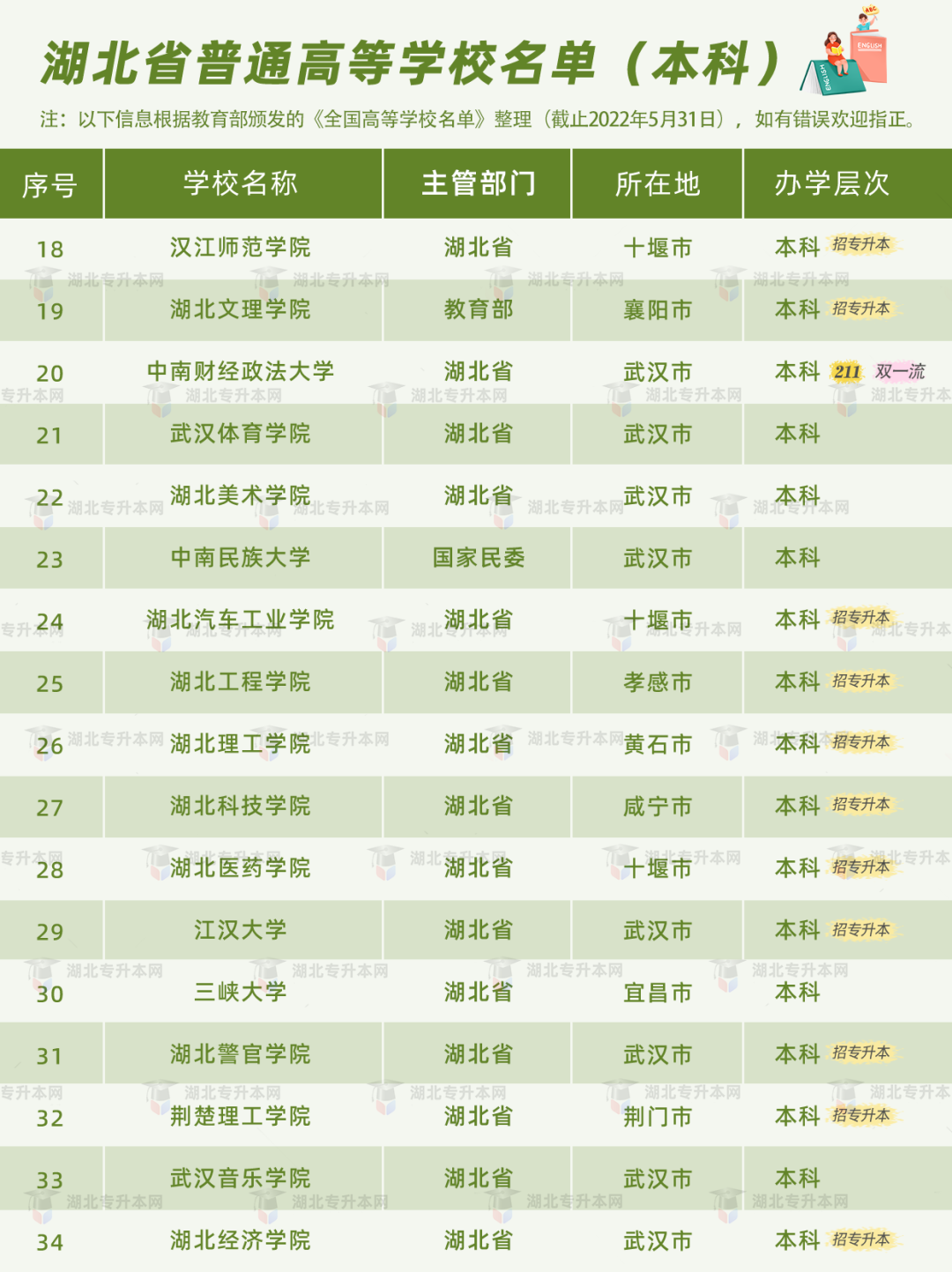 普通專升本有雙一流院校招生嗎？哪些是招統招專升本的？