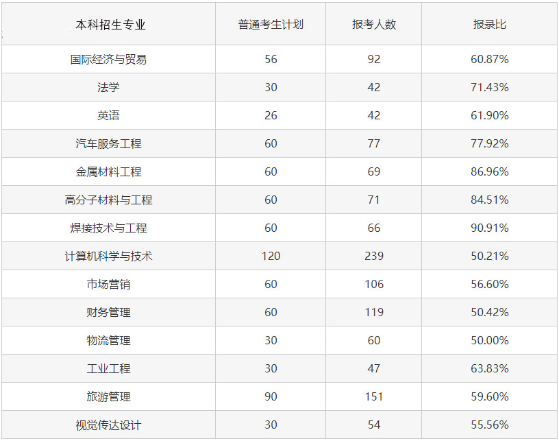 2023專升本考試難度會增大嗎？考試錄取率會怎樣變化？