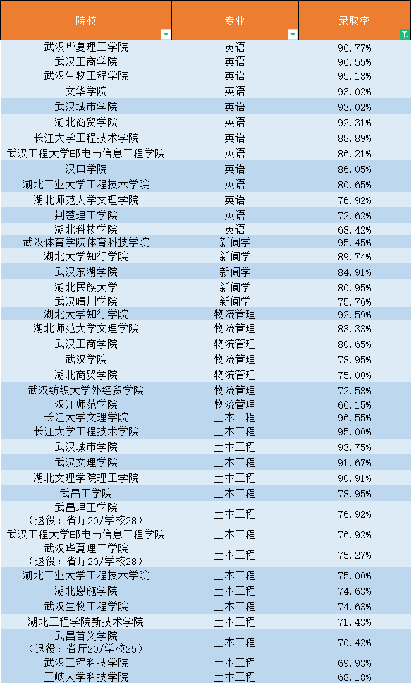 普通專升本還有哪些專業不卷？錄取率最高的專業是什么？