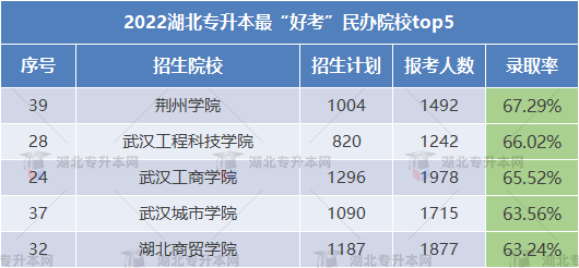 2023專升本哪些學校錄取率高可以放心報考？這些院校不要錯過！
