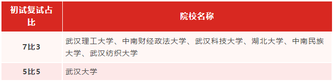 專升本生考研能繼續考湖北的學校嗎？哪些學校適合專升本生考研？