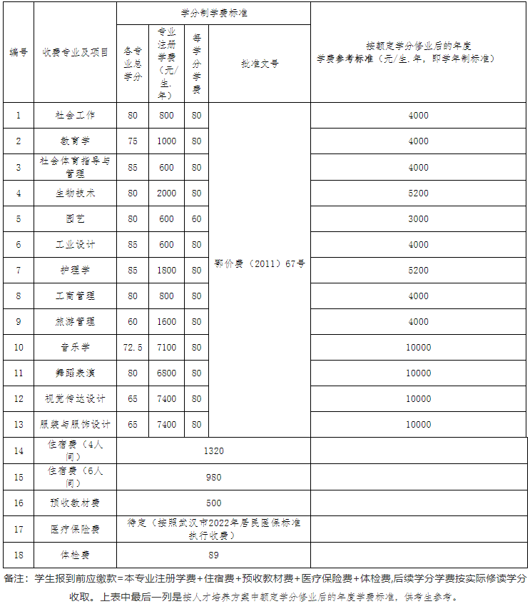江漢大學2022專升本生學分比去年多嗎？有只修60學分的專業？