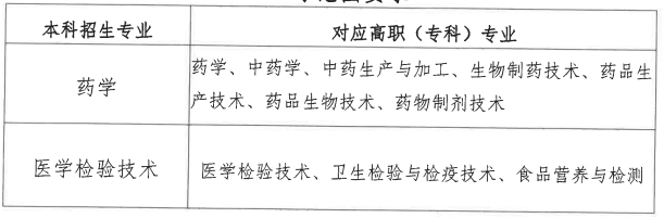 湖北中醫藥大學報考范圍