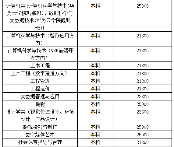 湖北商貿學院專升本學費是多少？最新學費比去年便宜嗎？