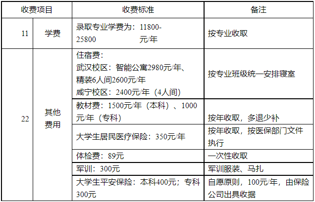 湖北商貿學院專升本學費是多少？最新學費比去年便宜嗎？