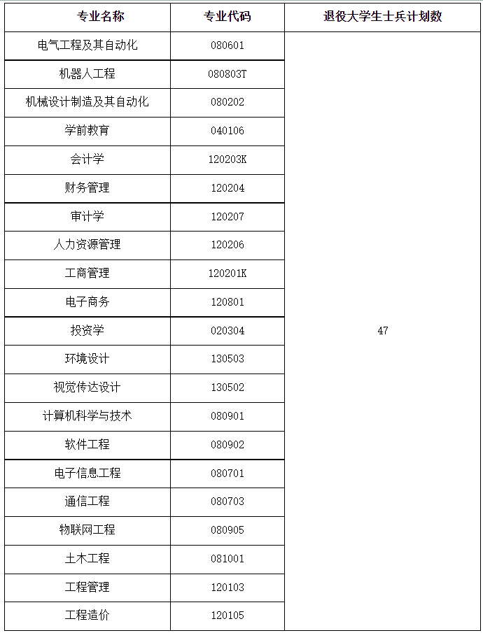 武昌工學院補錄專業
