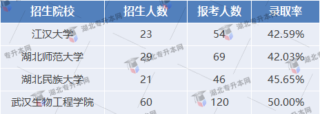 社會體育指導與管理專業錄取率