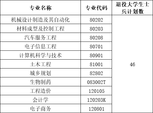 武漢華夏理工學院補錄計劃