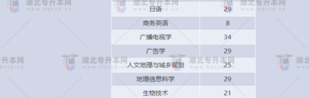 湖北專升本有哪些師范學校招生？師范學校招多少人？