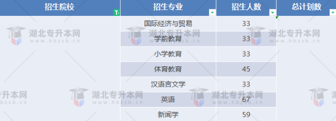湖北專升本有哪些師范學校招生？師范學校招多少人？