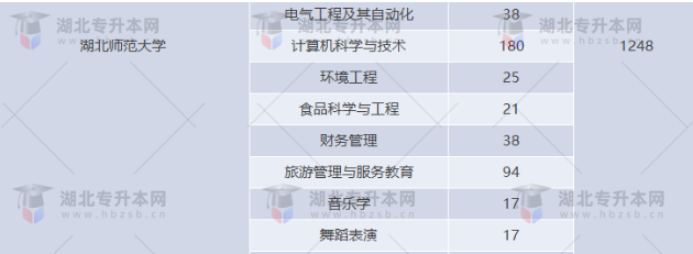 湖北專升本有哪些師范學校招生？師范學校招多少人？