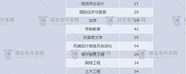湖北專升本有哪些師范學校招生？師范學校招多少人？