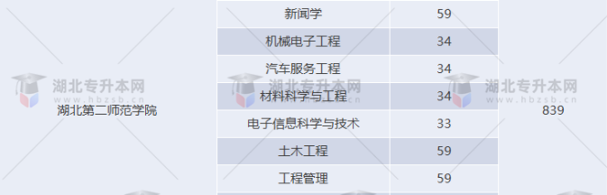 湖北專升本有哪些師范學校招生？師范學校招多少人？