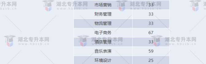 湖北專升本有哪些師范學校招生？師范學校招多少人？