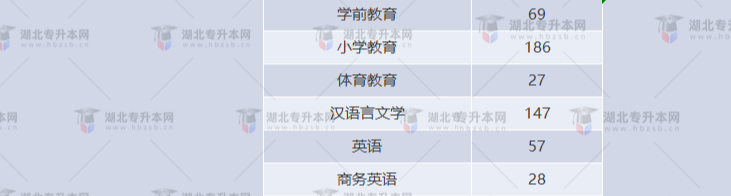 湖北專升本有哪些師范學校招生？師范學校招多少人？