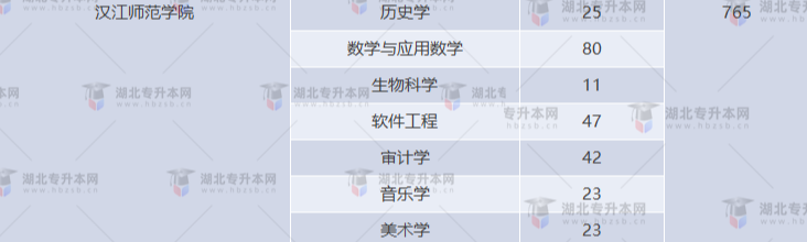湖北專升本有哪些師范學校招生？師范學校招多少人？