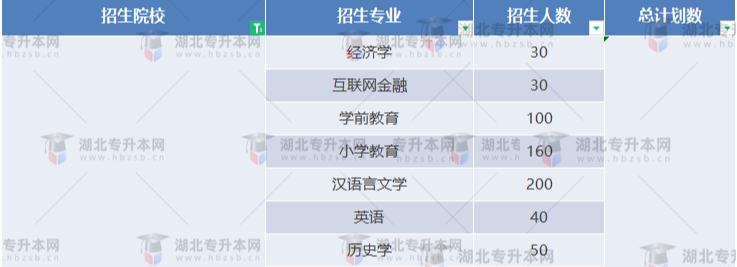 湖北專升本有哪些師范學校招生？師范學校招多少人？