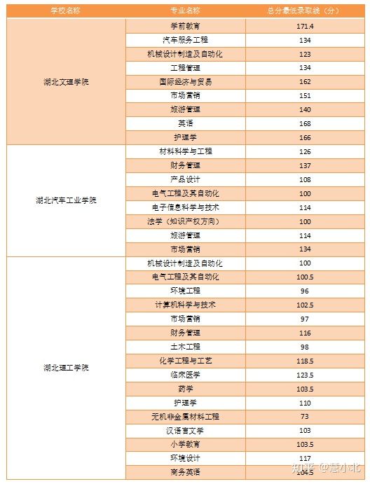 湖北普通專升本要考多少分才能上岸？2019-2022分數線匯總！
