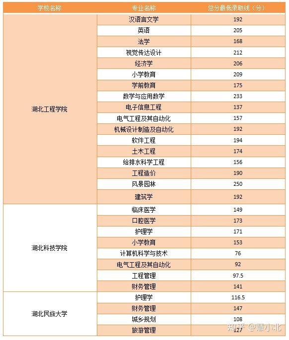 湖北普通專升本要考多少分才能上岸？2019-2022分數線匯總！