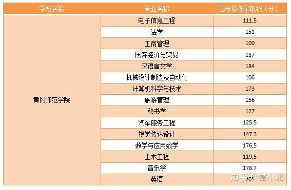 湖北普通專升本要考多少分才能上岸？2019-2022分數線匯總！